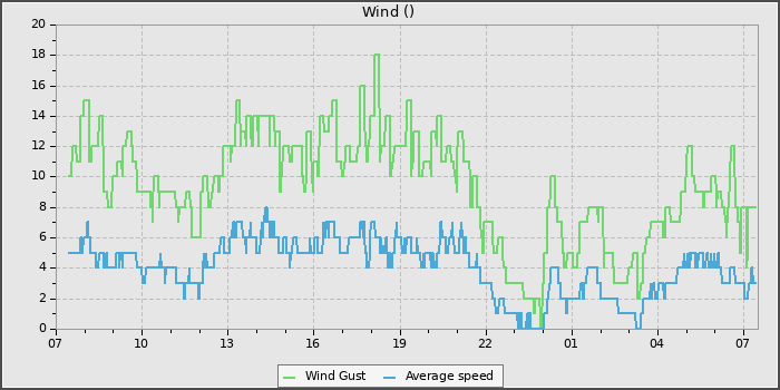 Wind Speed