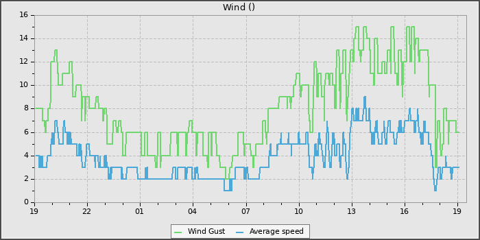 Wind Speed