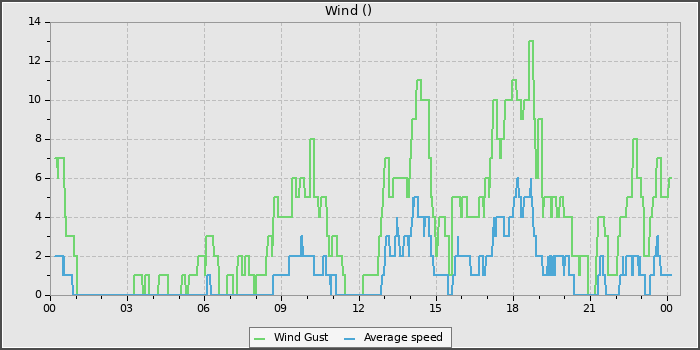 Wind Speed