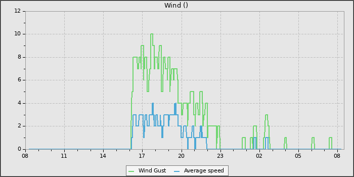 Wind Speed