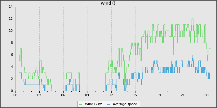 Wind Speed