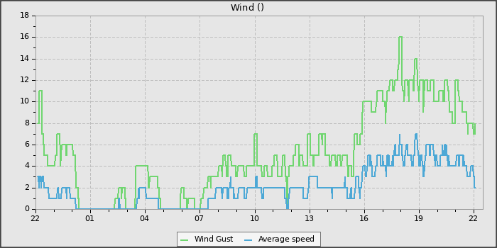 Wind Speed