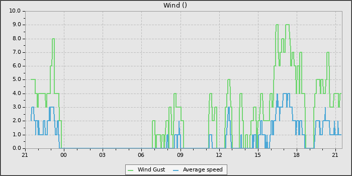 Wind Speed