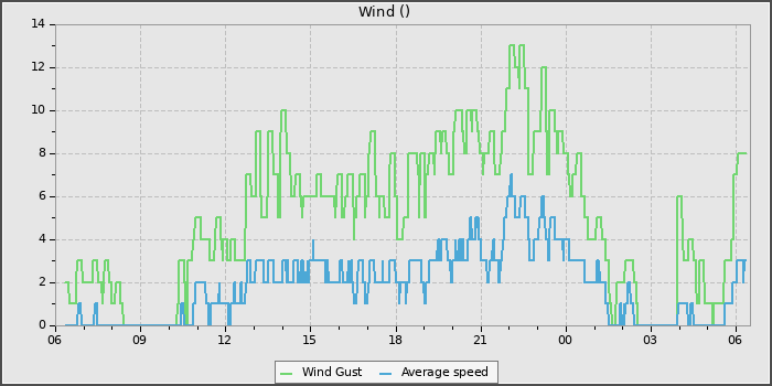 Wind Speed