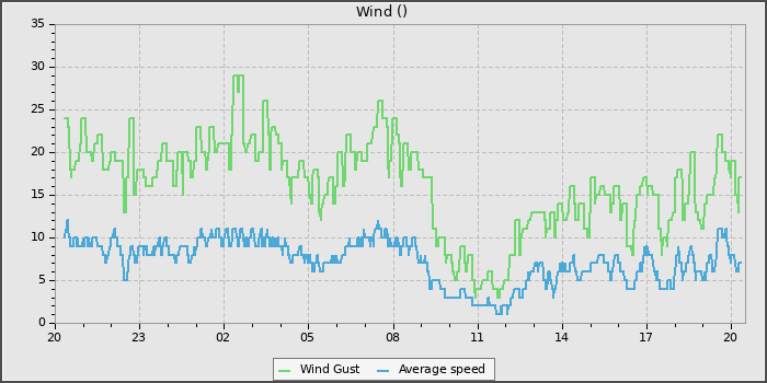 Wind Speed