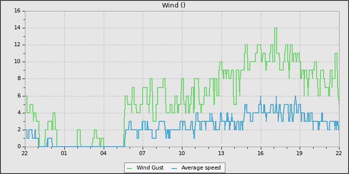 Wind Speed