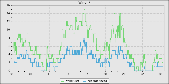 Wind Speed