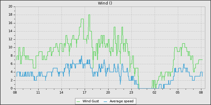 Wind Speed