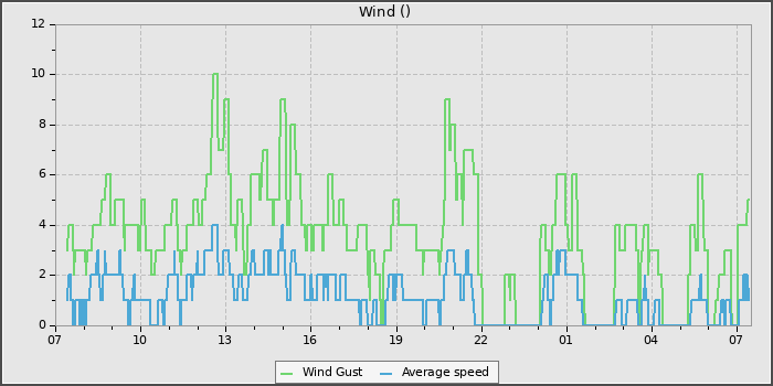 Wind Speed