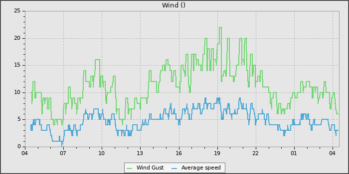 Wind Speed