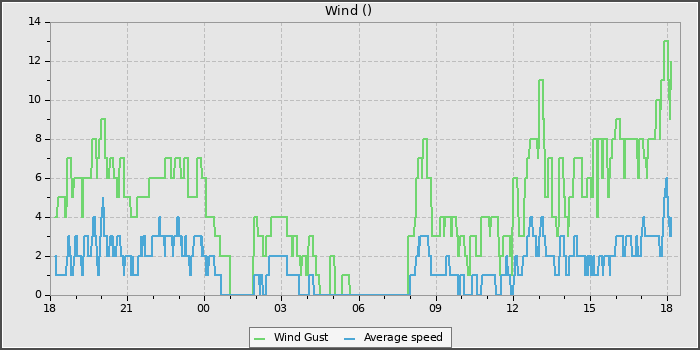Wind Speed