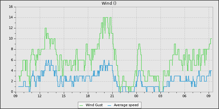 Wind Speed