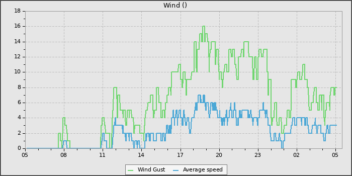 Wind Speed