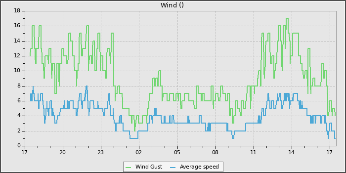 Wind Speed