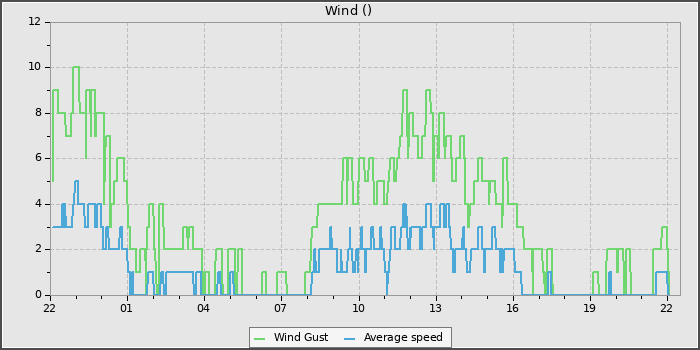 Wind Speed