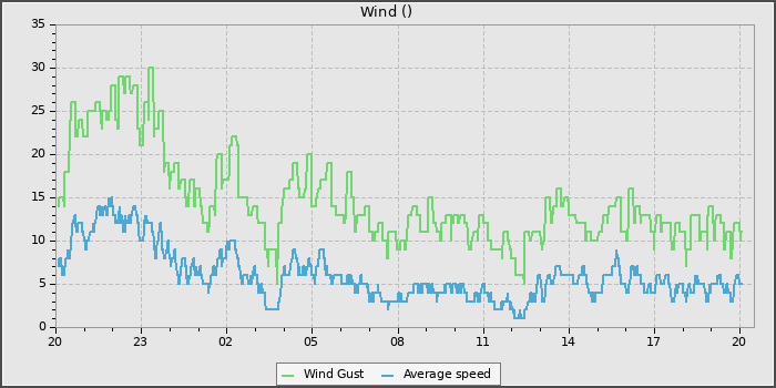 Wind Speed