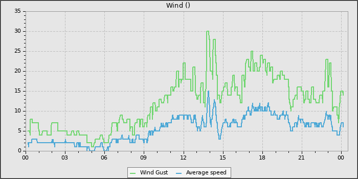 Wind Speed