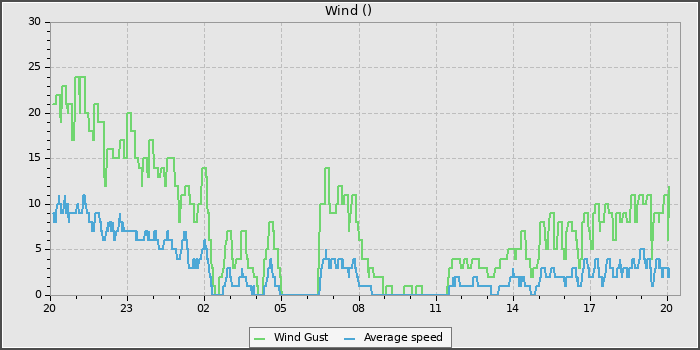 Wind Speed