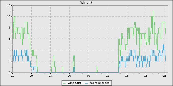 Wind Speed