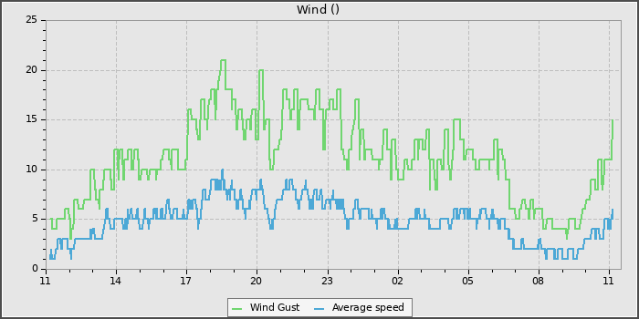 Wind Speed