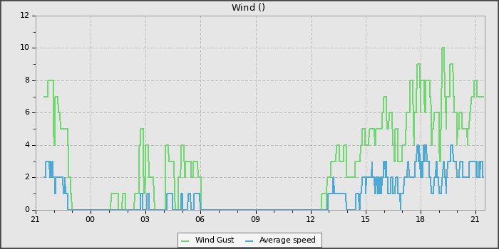 Wind Speed