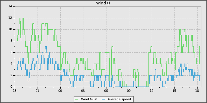 Wind Speed