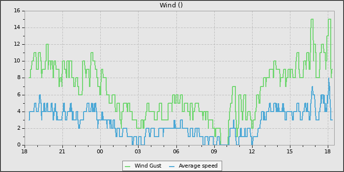 Wind Speed