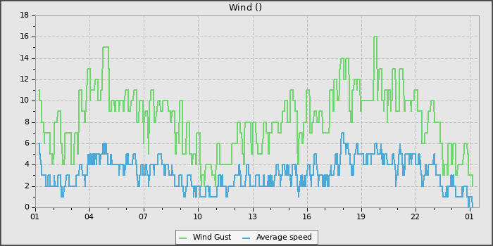 Wind Speed