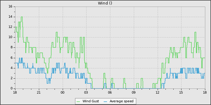 Wind Speed
