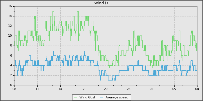 Wind Speed