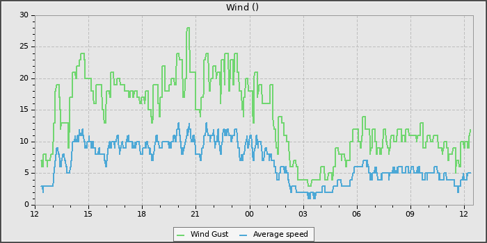 Wind Speed