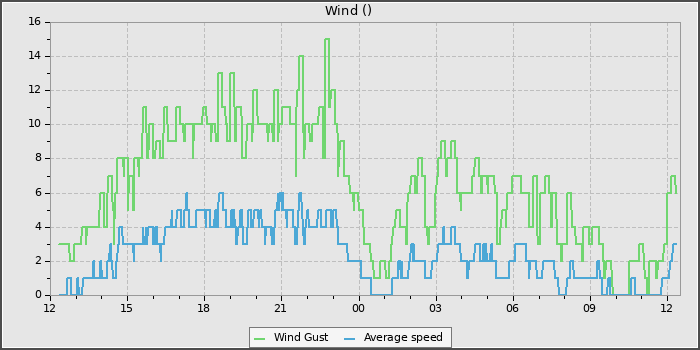 Wind Speed