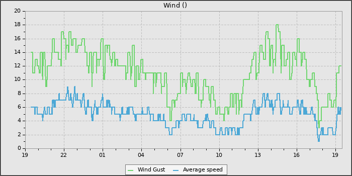 Wind Speed