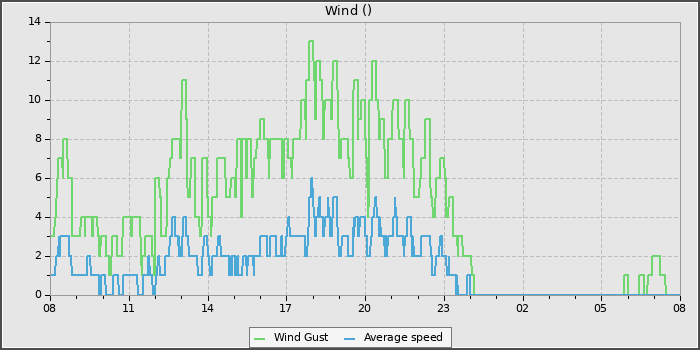 Wind Speed