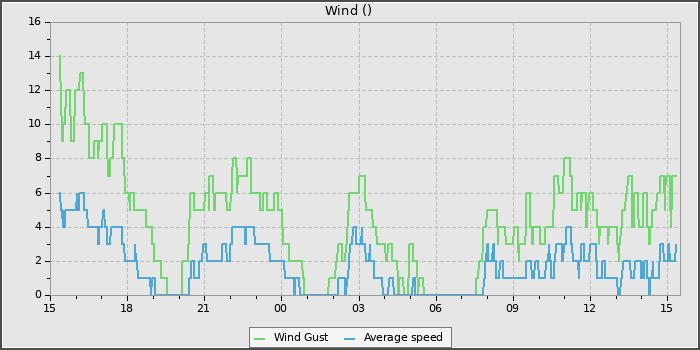 Wind Speed