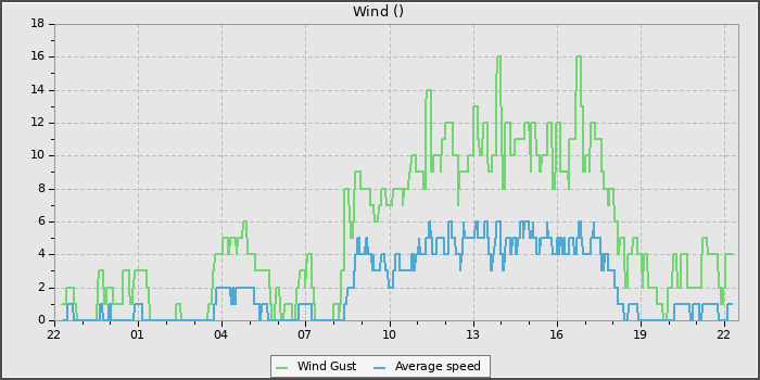 Wind Speed