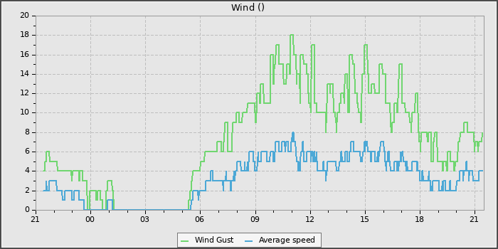 Wind Speed