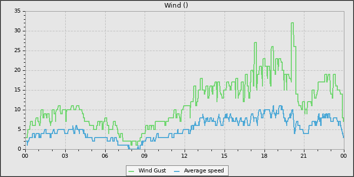 Wind Speed