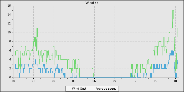Wind Speed