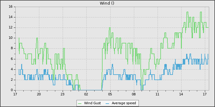 Wind Speed