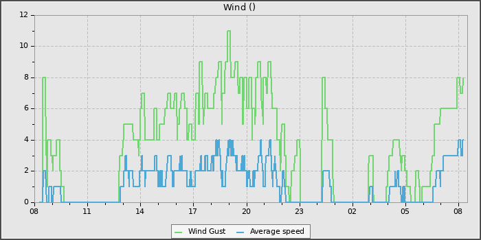 Wind Speed