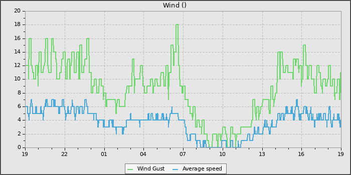 Wind Speed