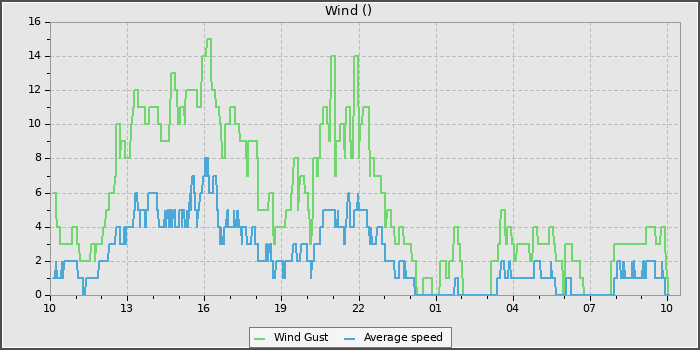 Wind Speed
