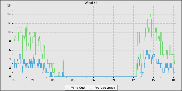 Wind Speed