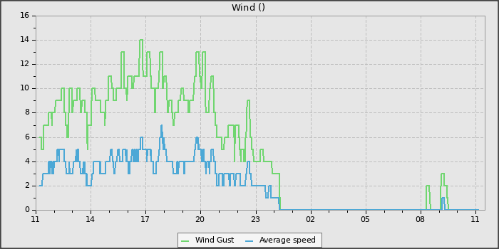 Wind Speed