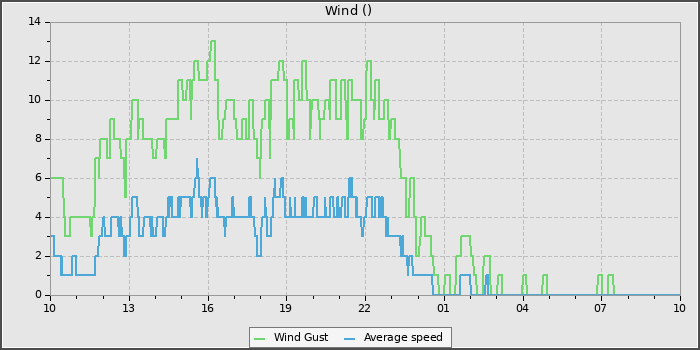 Wind Speed