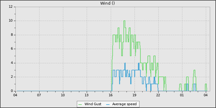 Wind Speed