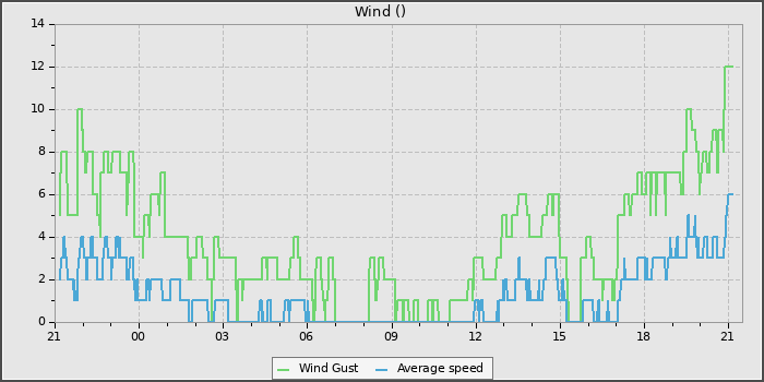 Wind Speed