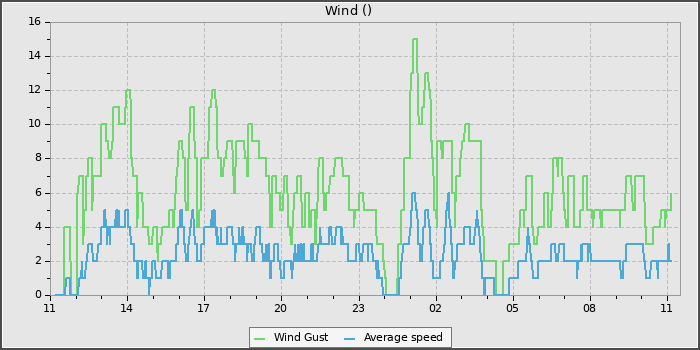 Wind Speed