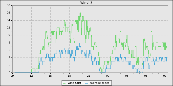 Wind Speed